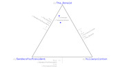 Ternary plot positioning Reddit subreddits r/kiketown and r/fatpeoplehate relative to r/The_Donald, r/SandersForPresident, and r/hillaryclinton corners.