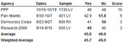 Poll results table showing Yes/No scores from four agencies including PPP, Pan Atlantic, Democracy Corps, and Research 2000, with averages.