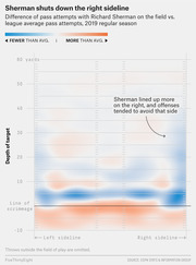 Heat map showing the difference in pass attempts with Richard Sherman on the field vs. league average by field location, 2019 NFL regular season, revealing fewer attempts toward the right sideline.