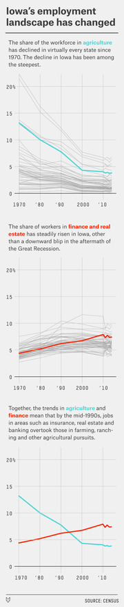 Three line charts showing Iowa's declining agricultural workforce share and rising finance and real estate workforce share from 1970 to the 2010s, compared to all other US states.