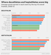Horizontal bar chart showing average points earned per event by top 10 decathlon and heptathlon finalists from 2000 to 2012, color-coded by running, jumping, and throwing events.