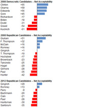 Horizontal bar charts showing net acceptability scores for 2008 Democratic, 2008 Republican, and 2012 Republican presidential candidates, with blue bars for positive and red for negative values.