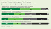 Stacked bar chart showing Americans' favor and opposition to four immigration policy proposals including DACA citizenship, sanctuary cities, family sponsorship, and border wall construction, from a 2018 Gallup poll.