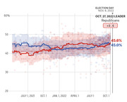 Line chart showing Republican vs Democrat generic ballot polling averages from mid-2021 to October 2022, with Republicans leading by +0.6 points on Oct. 27, 2022.