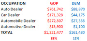 Table showing political donations by occupation category (auto/car/automobile/automotive dealer) split between GOP and DEM totals.
