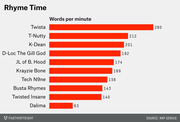 Horizontal bar chart titled Rhyme Time showing words per minute for rap artists, with Twista leading at 280 and Dalima last at 63.