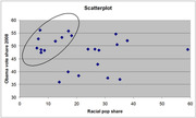 Scatterplot showing Obama 2008 vote share versus racial population share, with an oval highlighting a cluster of points at low racial pop share and high Obama vote share.