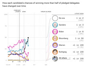 Line chart showing each 2020 Democratic candidate's chances of winning more than half of pledged delegates over time, with latest odds listed on the right.