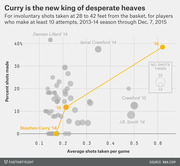 Scatter plot showing NBA players' desperate heave shooting percentage vs. average attempts per game from 2013-14 through Dec. 7, 2015, highlighting Stephen Curry's improvement across three seasons.