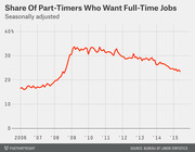 Line chart showing the seasonally adjusted share of part-time workers who want full-time jobs from 2006 to 2015, peaking around 34% in 2009 and declining to about 24% by 2015.