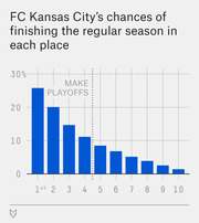 Bar chart showing FC Kansas City's probability of finishing the regular season in each place from 1st to 10th, with a dotted line marking the playoff cutoff after 4th place.