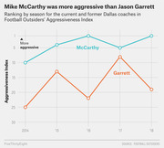 Line chart comparing Mike McCarthy and Jason Garrett's seasonal rankings in Football Outsiders' Aggressiveness Index from 2014 to 2018, showing McCarthy consistently ranked higher.