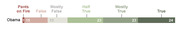Horizontal bar infographic showing Obama's PolitiFact truth ratings from Pants on Fire to True, with counts for each category.