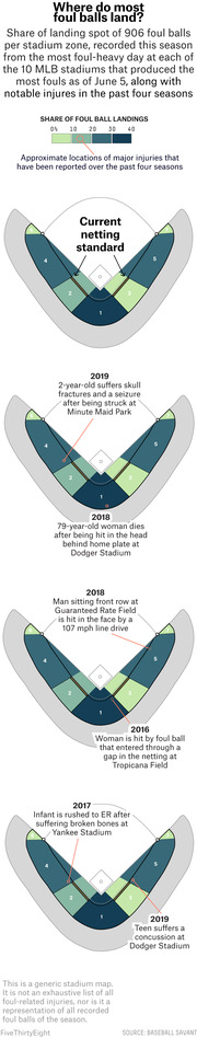 Infographic showing where foul balls land in MLB stadiums by zone share, with notable injury locations marked on stadium diagrams for 2016-2019.