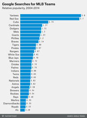 Horizontal bar chart showing relative Google search popularity for all 30 MLB teams from 2004 to 2014, with Yankees and Red Sox at the top.