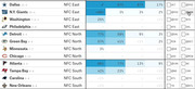 NFL playoff probability table showing NFC East, North, and South teams with win-loss records, division, and percentage chances for various playoff outcomes.