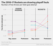 Dual line chart comparing free throw attempt rates for the NBA league average and Houston Rockets across regular season and postseason from 2013-14 to 2016-17.