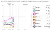 Line chart showing each 2020 Democratic candidate's chances of winning more than half of pledged delegates over time, with latest odds listed on the right.