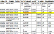 Draft final disposition table of most challenged ballots showing county, precinct, ballot number, recount official/canvassing board determination, and challenger/action details.