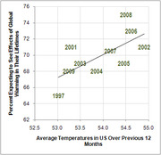 Scatter plot showing correlation between average US temperatures over previous 12 months and percent expecting to see effects of global warming in their lifetimes, by year 1997-2009.