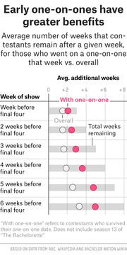 Dot plot showing average additional weeks contestants remain after getting a one-on-one date vs. overall, by week of show relative to the final four on The Bachelor/Bachelorette.