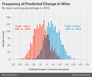 Grouped bar chart showing frequency of predicted change in wins from last season, comparing teams above and below .500 in 2013 by number of votes.