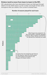 Horizontal bar chart showing NFL placekickers' career team stints by number of seasons, with annotations for Mike Nugent and Younghoe Koo, titled 'Kickers tend to move from team to team in the NFL'.