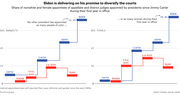 Step chart comparing share of nonwhite and female appellate and district court appointees by US presidents from Carter to Biden during their first year in office, showing Biden leading at 71.4% nonwhite and 75% female.