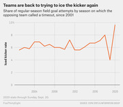 Line chart showing the share of NFL regular-season field goal attempts where the opposing team called a timeout (iced the kicker) by season from 2001 to 2020, peaking near 9.5% in 2020.