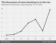 Line chart showing mentions of the phrase 'mass shooting' on TV news rising from near zero in 2009 to nearly 6k in 2015.