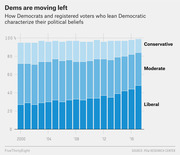 Stacked bar chart showing how Democrats and Democratic-leaning registered voters characterized their political beliefs from 2000 to 2018, with Liberal share growing significantly.
