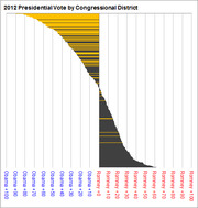 Bar chart showing the 2012 Presidential Vote by Congressional District, with districts ranked from Obama +100 to Romney +100, colored blue/gold for Obama and dark gray for Romney.