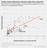 Scatter plot showing broken or missed tackles vs. rushing attempts against six men in the box for NFL running backs 2016-18, with Todd Gurley's seasons highlighted below the trend line.