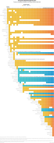 Timeline chart showing which sports disciplines were contested at the Olympic Games from 1896 to 2020, with summer games in orange and winter games in blue.
