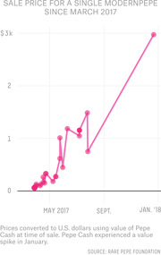 Line chart showing the sale price for a single ModernPepe NFT in USD from March 2017 to January 2018, rising sharply to nearly $3k.