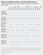 Table showing where 2020 Democratic presidential candidates stand on six major criminal justice reform issues, using checkmarks to indicate support.