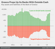 Bar chart showing key assets and liabilities of the Bank of Greece from 2011 to 2015, with green bars for loans to Greek banks and red bars for Target2 balance.