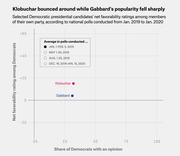 Scatter plot showing net favorability ratings vs share of Democrats with an opinion for Klobuchar and Gabbard across four polling periods from Jan 2019 to Jan 2020.