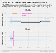 Dual line charts showing COVID-19 reproduction rates in Florida and Illinois from March 15 to May 15, with markers for each state's primary election and stay-at-home order.