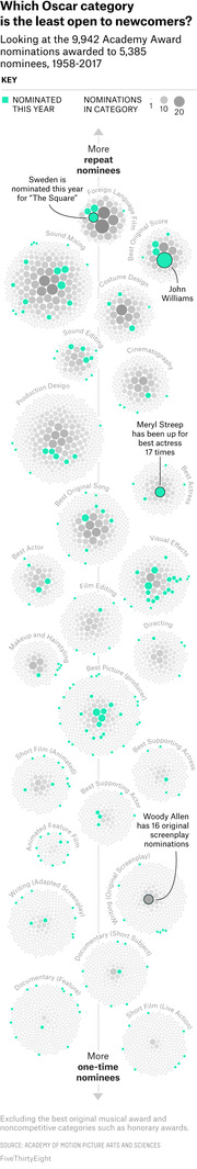 Bubble cluster chart showing which Oscar categories have the most repeat versus one-time nominees, based on 9,942 nominations from 1958-2017, with green dots for current nominees.