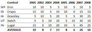 Table showing political control scores for senators from WY, ID, IA, UT, and IN from 2001 to 2008 with averages.
