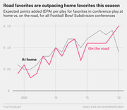 Line chart comparing EPA per play for road favorites vs home favorites in FBS conference play from 2003 to 2020, showing road favorites surpassing home favorites in 2020.
