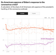 Line chart showing the share of Americans who approve or disapprove of Biden's handling of the coronavirus crisis, with approve at 55.0% and disapprove at 37.6% as of Aug. 13, 2021.