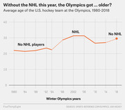 Line chart showing the average age of the U.S. Olympic hockey team from 1980 to 2018, highlighting how the team got older when NHL players were excluded in 2018.