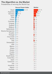 Dual horizontal bar chart comparing Soccer Power Index and Betfair market probabilities of winning the 2014 World Cup for 32 national teams.