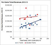 Scatter plot comparing per-game ticket revenues in 2012-13 versus total points in 2011-12 and 2012-13 for U.S. and Canadian NHL teams.