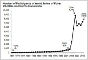 Line chart showing the number of participants in the World Series of Poker No-Limit Hold Em Championship from 1971 to 2010, with a dramatic spike peaking at 8,773 in 2006.