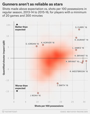 Scatter plot showing NBA players' quantified shooter impact vs shots per 100 possessions from 2013-14 to 2015-16, with labeled stars like Curry, Durant, and Bryant.