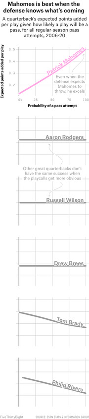 Small multiples line charts showing expected points added per play vs. probability of a pass attempt for six NFL quarterbacks, highlighting that Mahomes uniquely excels even when defenses expect a pass.
