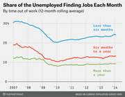 Line chart showing the share of unemployed people finding jobs each month from 2007 to 2014, broken down by duration of unemployment: less than six months, six months to a year, and more than a year.